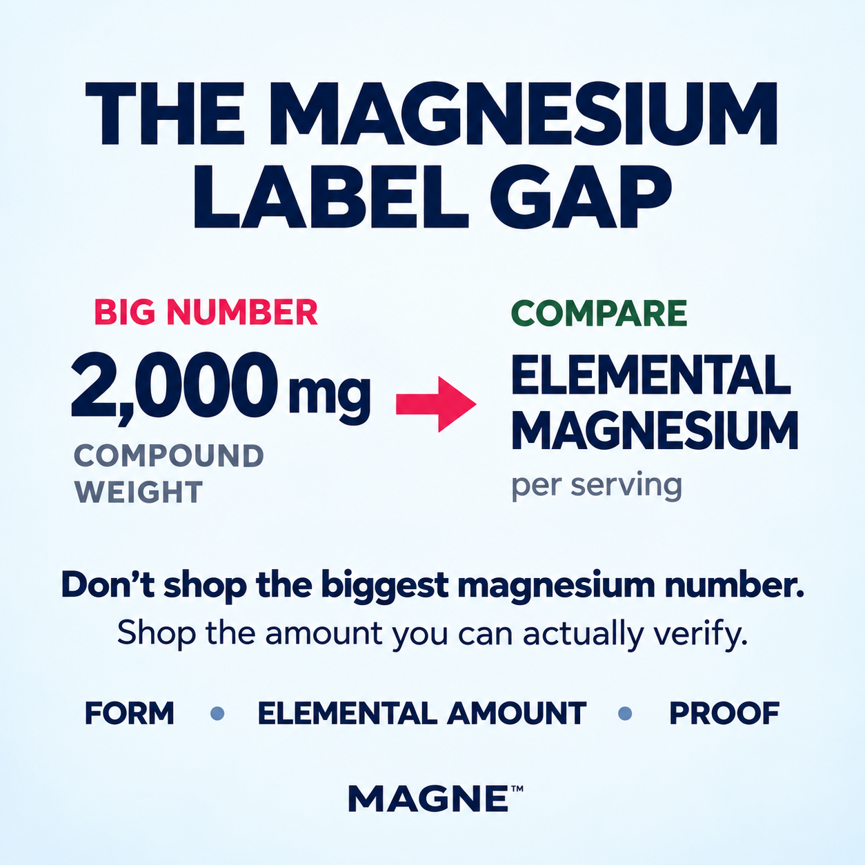 The Magnesium Label Gap